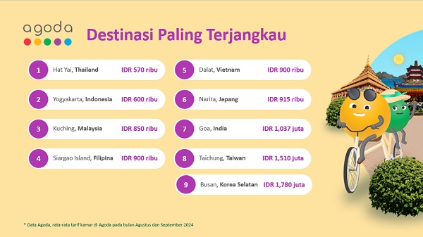 Ada Yogyakarta, Ini Daftar Destinasi Wisata Paling Terjangkau Versi&nbsp;Agoda